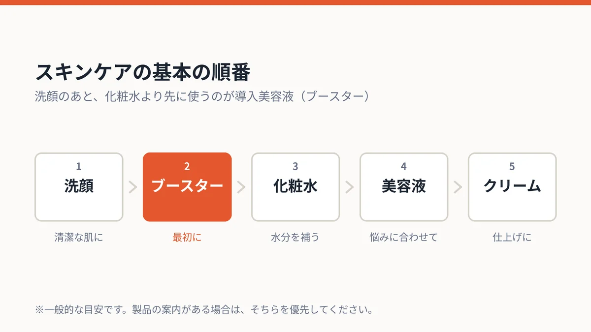 スキンケアの基本の順番:洗顔、ブースター、化粧水、美容液、クリーム